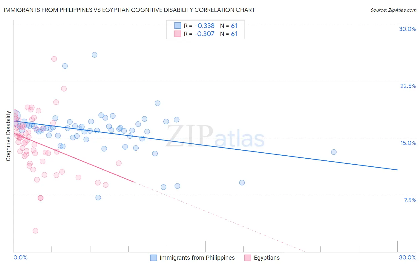Immigrants from Philippines vs Egyptian Cognitive Disability