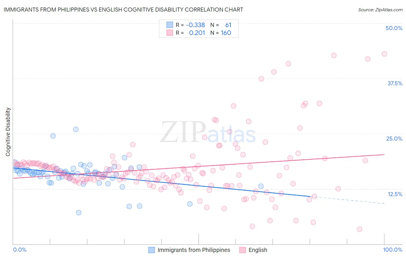 Immigrants from Philippines vs English Cognitive Disability