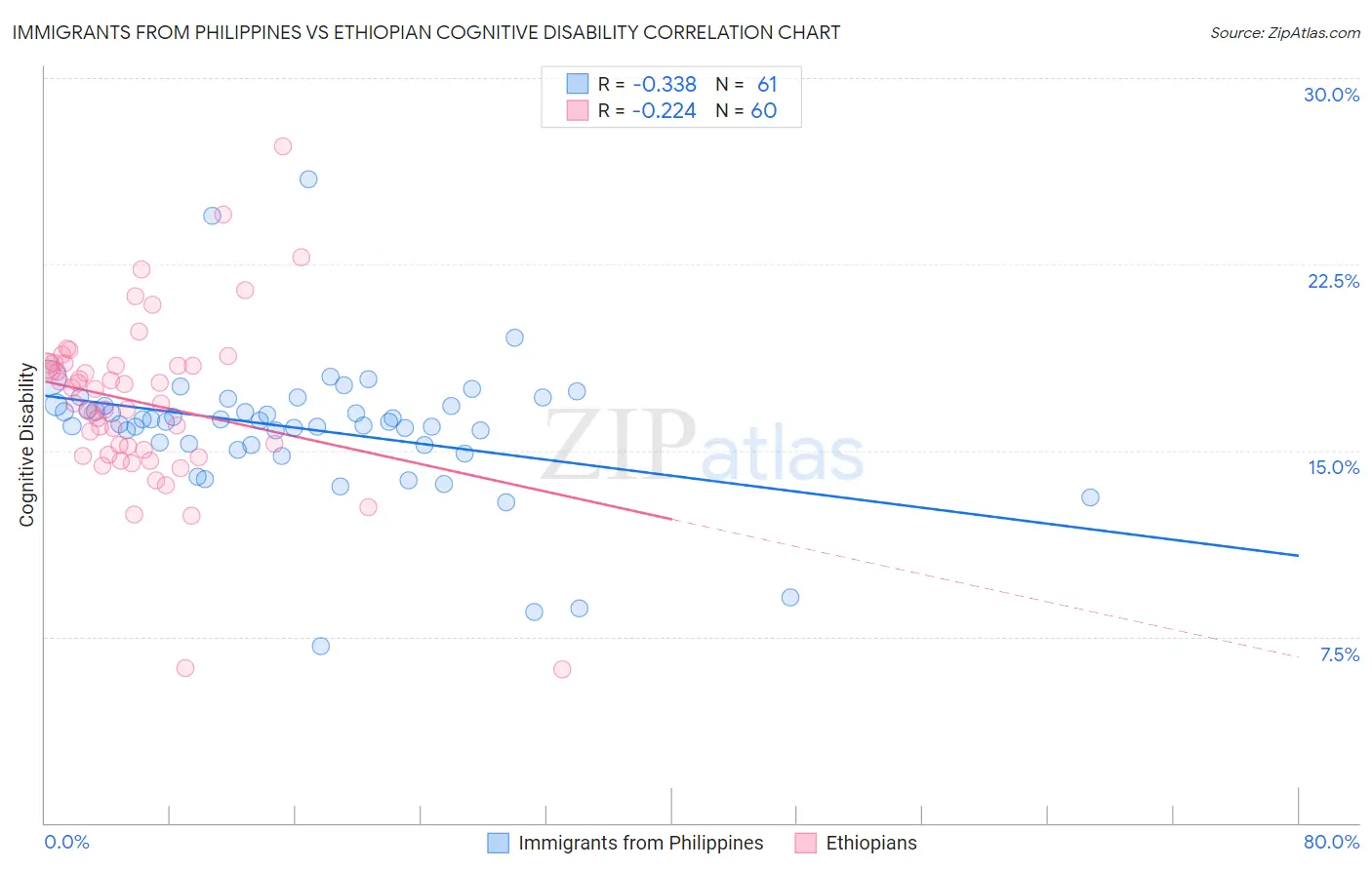 Immigrants from Philippines vs Ethiopian Cognitive Disability
