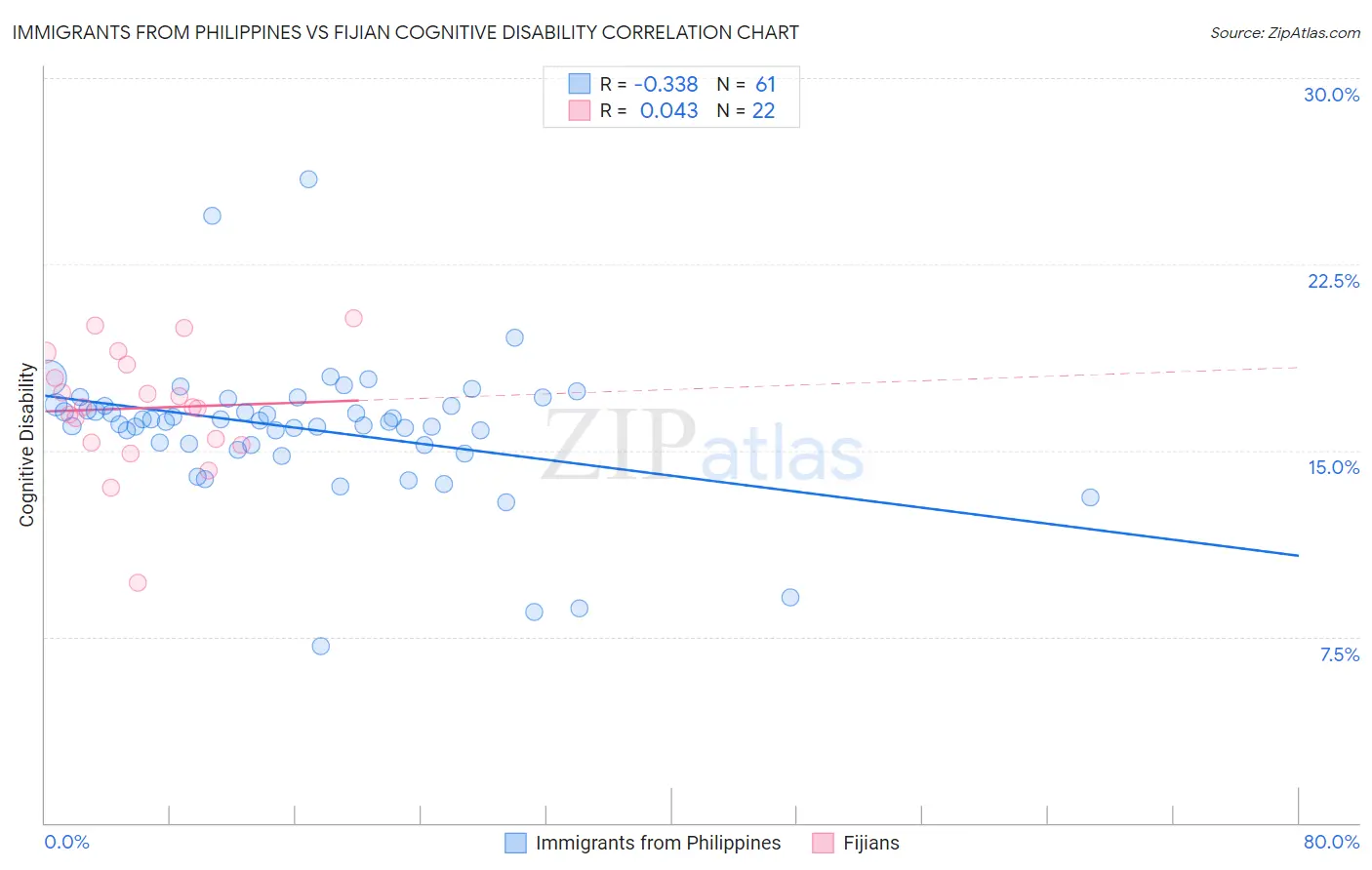 Immigrants from Philippines vs Fijian Cognitive Disability