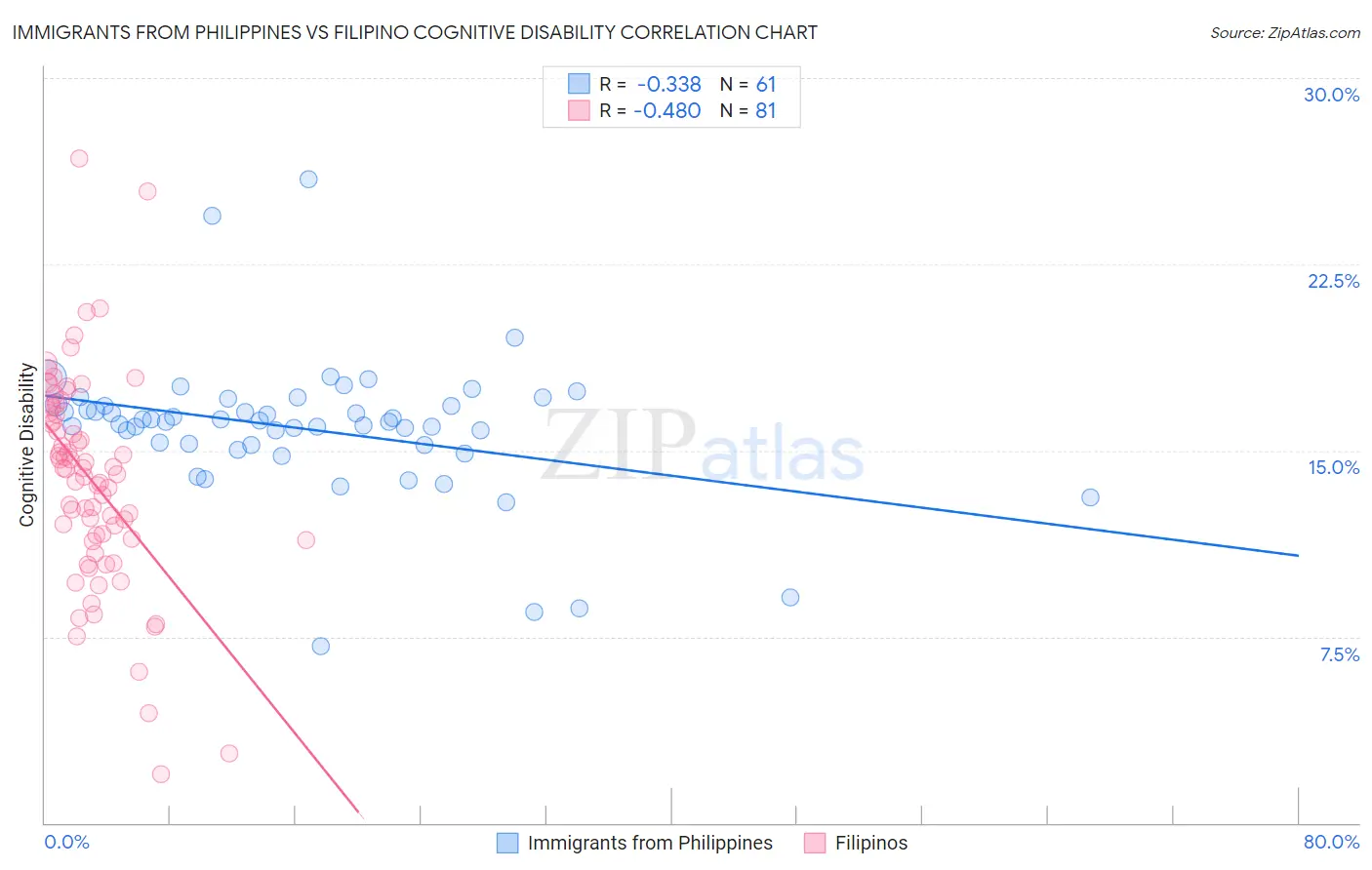Immigrants from Philippines vs Filipino Cognitive Disability
