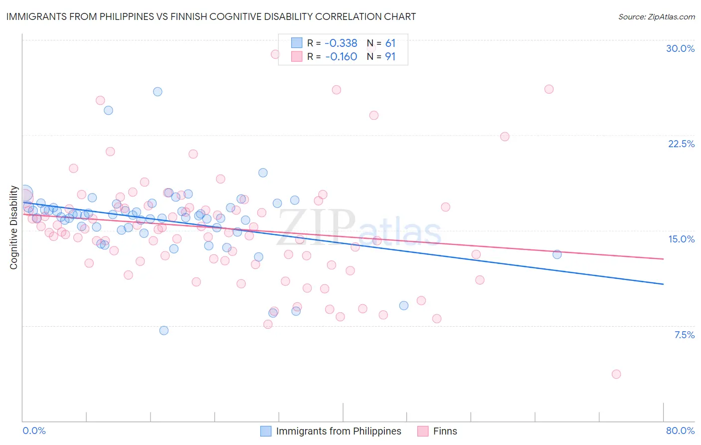 Immigrants from Philippines vs Finnish Cognitive Disability