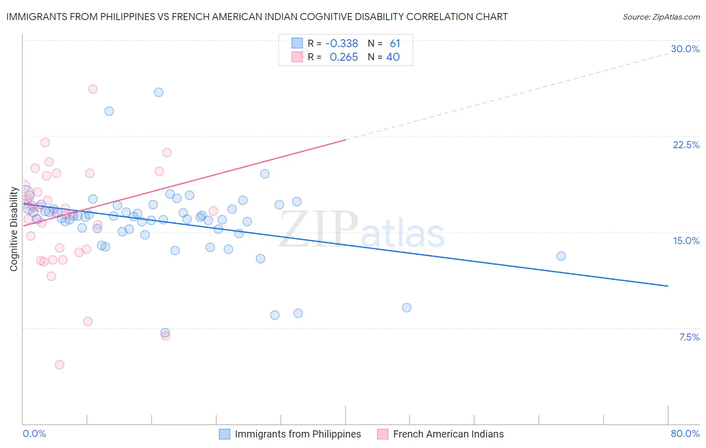 Immigrants from Philippines vs French American Indian Cognitive Disability