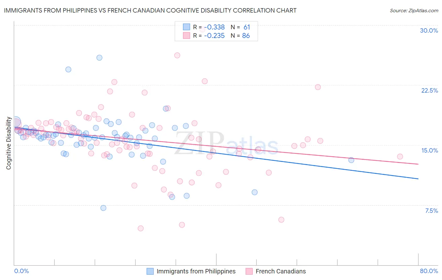 Immigrants from Philippines vs French Canadian Cognitive Disability