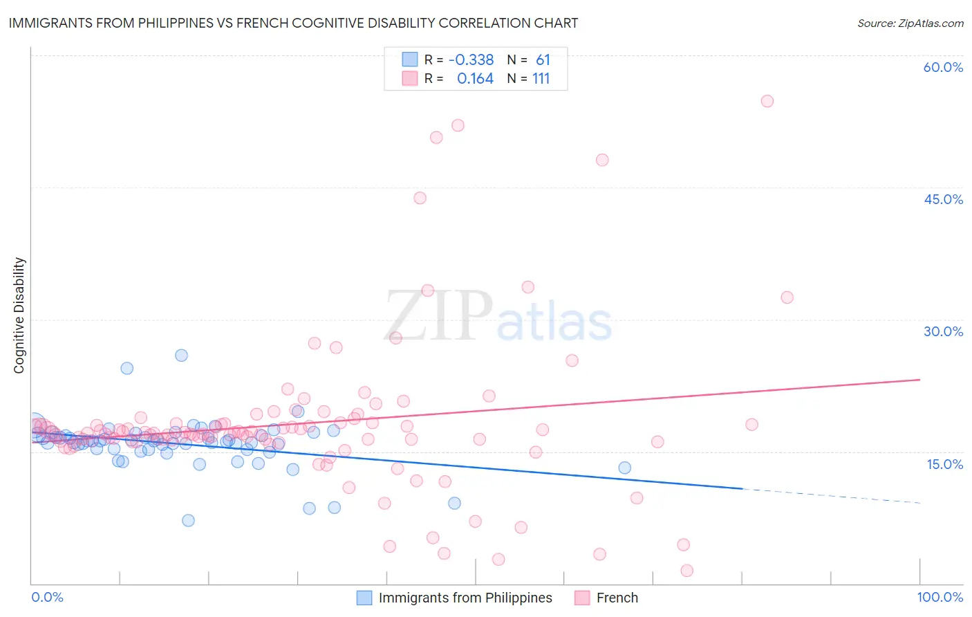 Immigrants from Philippines vs French Cognitive Disability