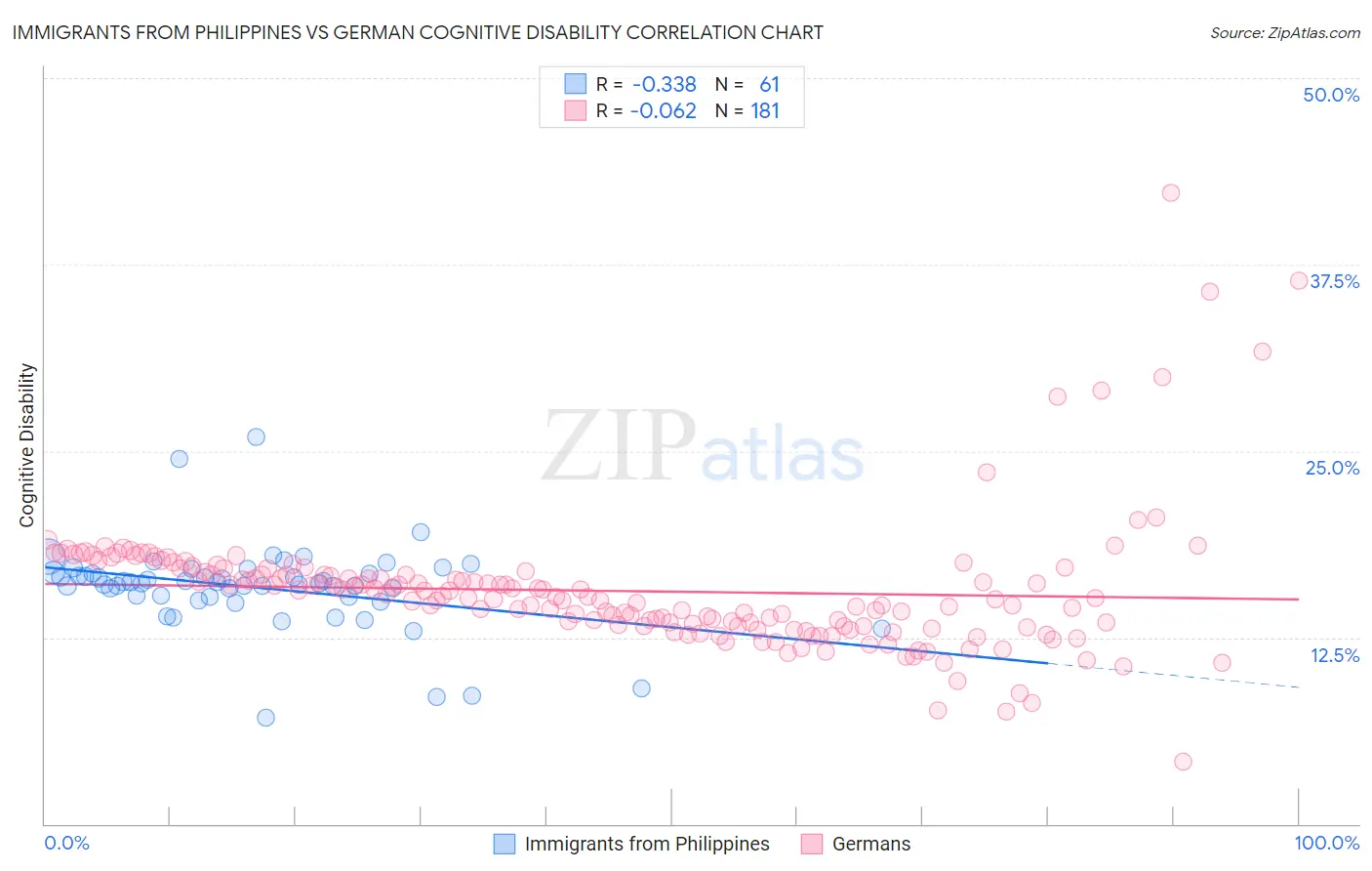 Immigrants from Philippines vs German Cognitive Disability