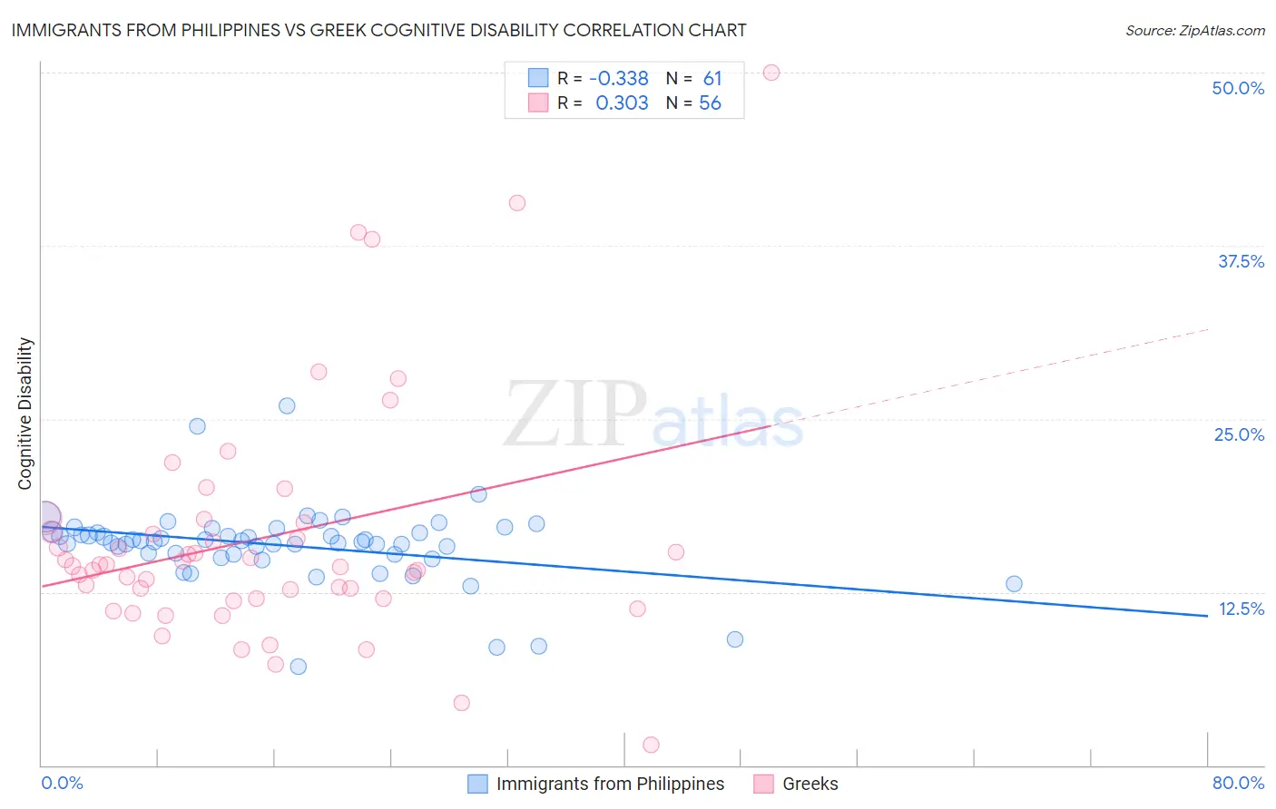 Immigrants from Philippines vs Greek Cognitive Disability