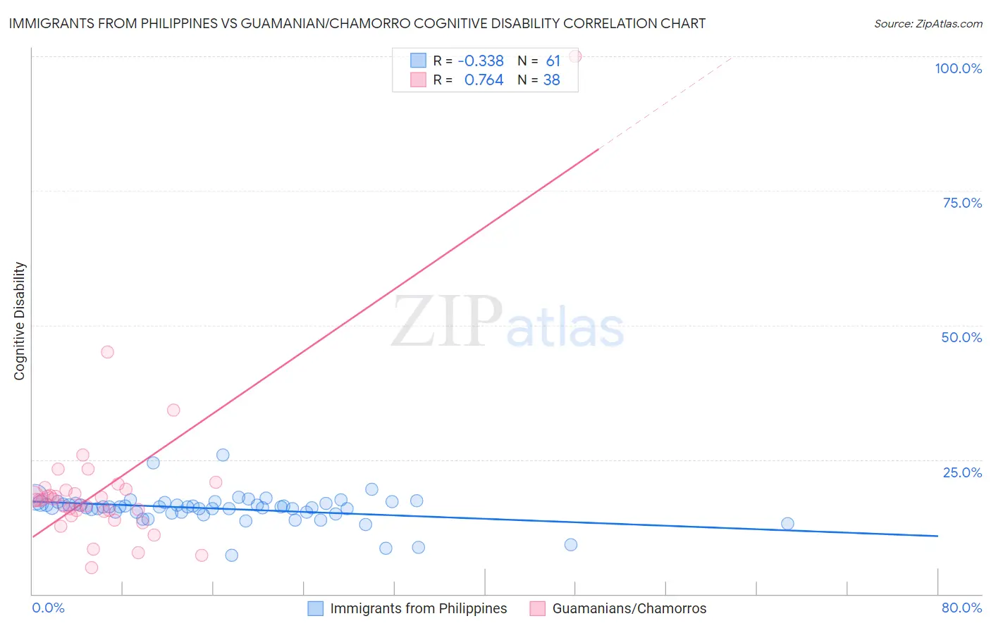 Immigrants from Philippines vs Guamanian/Chamorro Cognitive Disability