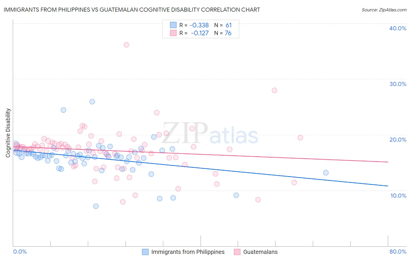 Immigrants from Philippines vs Guatemalan Cognitive Disability