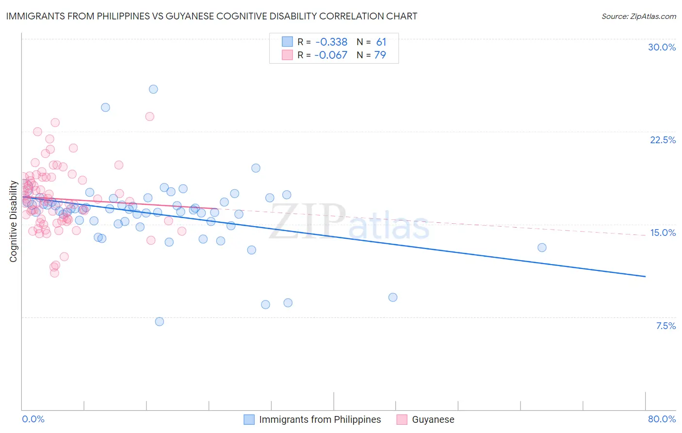 Immigrants from Philippines vs Guyanese Cognitive Disability