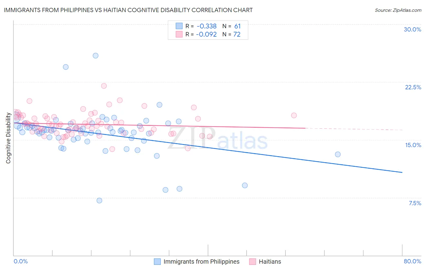 Immigrants from Philippines vs Haitian Cognitive Disability