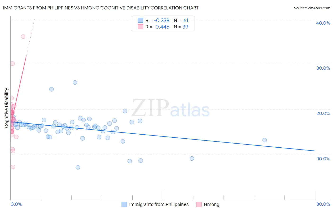 Immigrants from Philippines vs Hmong Cognitive Disability