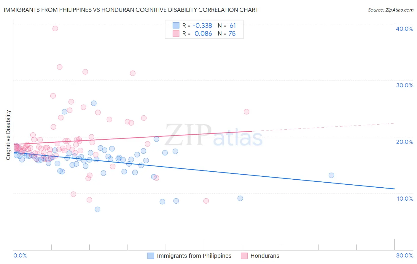 Immigrants from Philippines vs Honduran Cognitive Disability