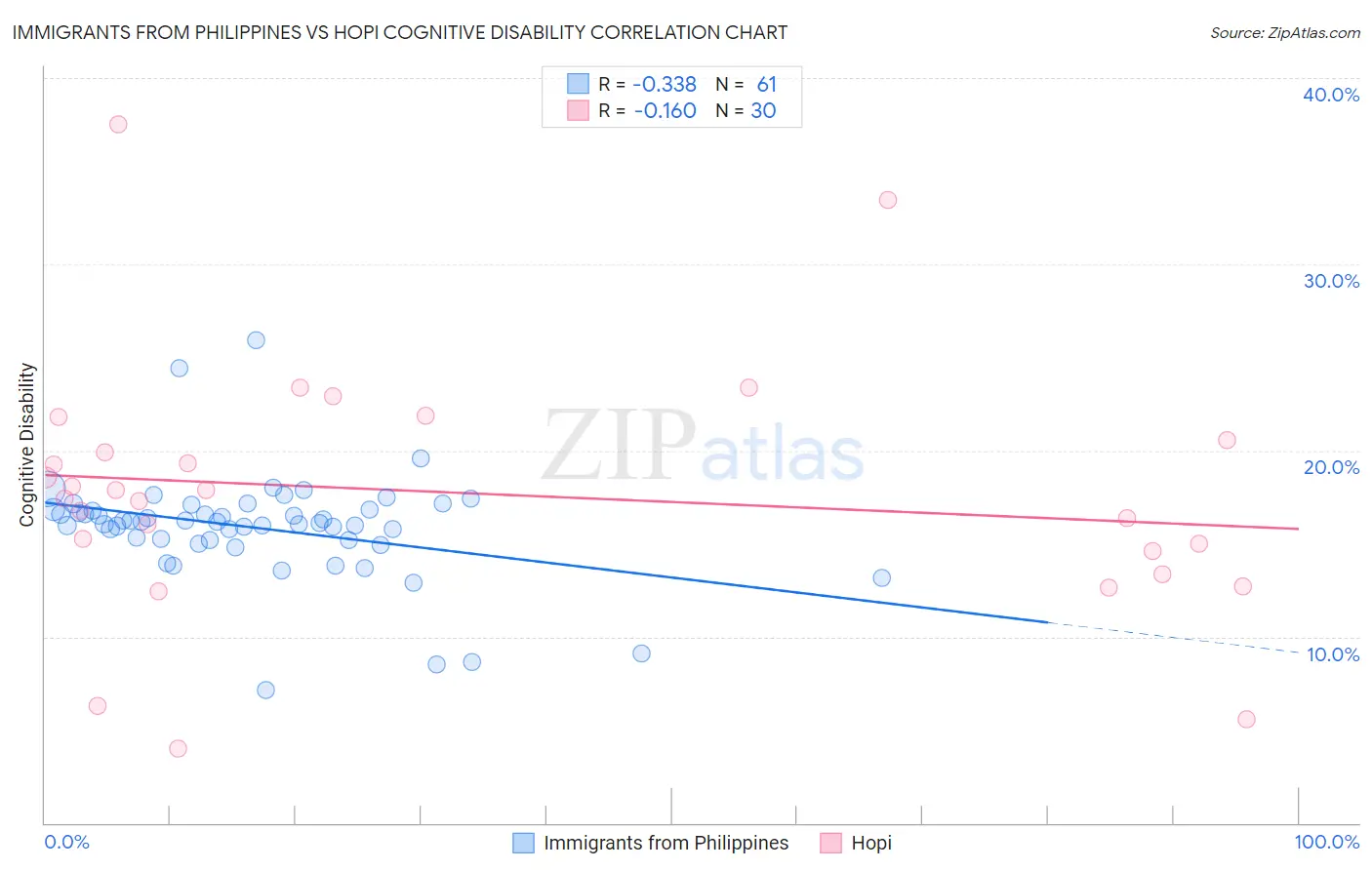 Immigrants from Philippines vs Hopi Cognitive Disability