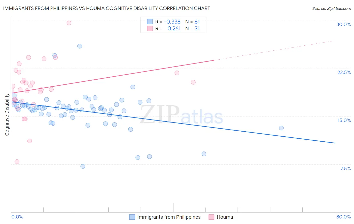 Immigrants from Philippines vs Houma Cognitive Disability