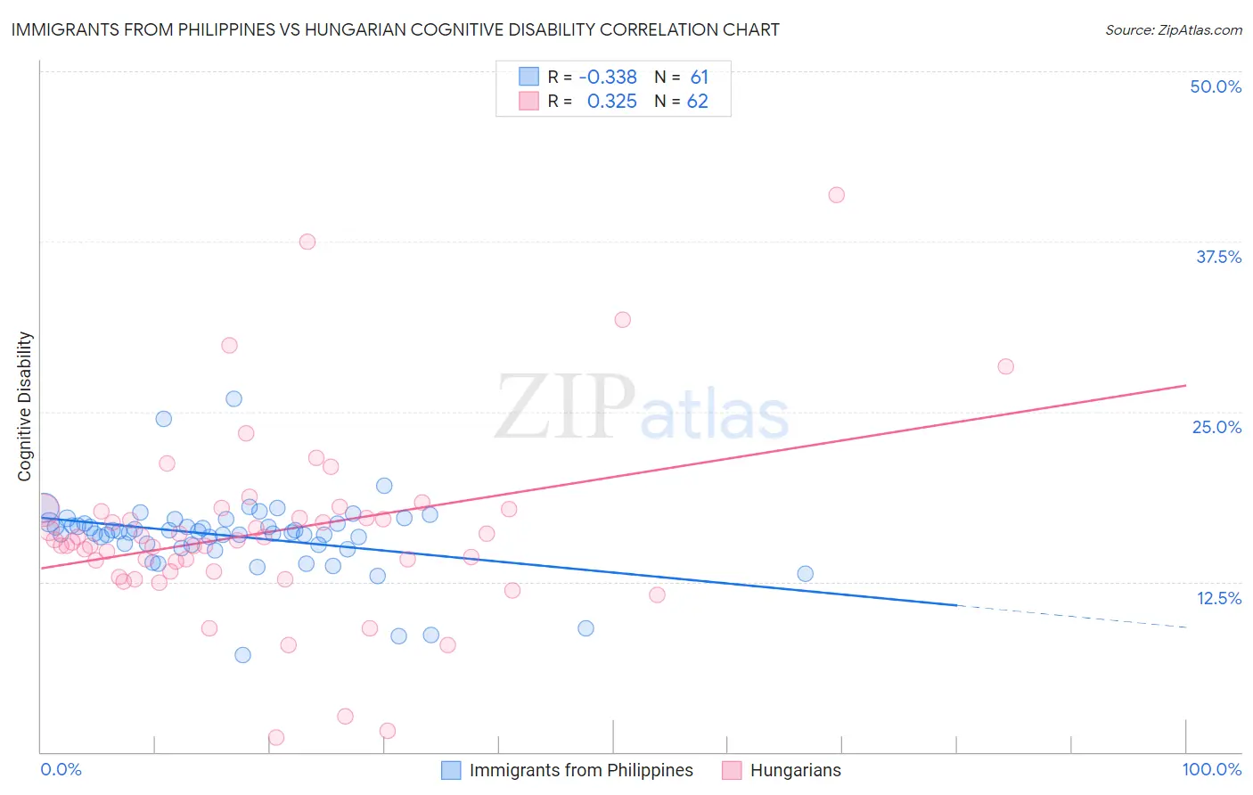 Immigrants from Philippines vs Hungarian Cognitive Disability