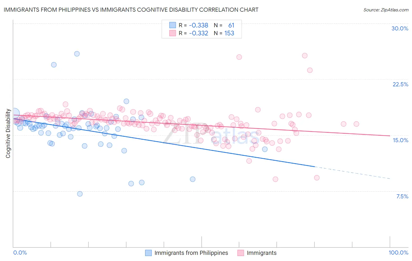 Immigrants from Philippines vs Immigrants Cognitive Disability