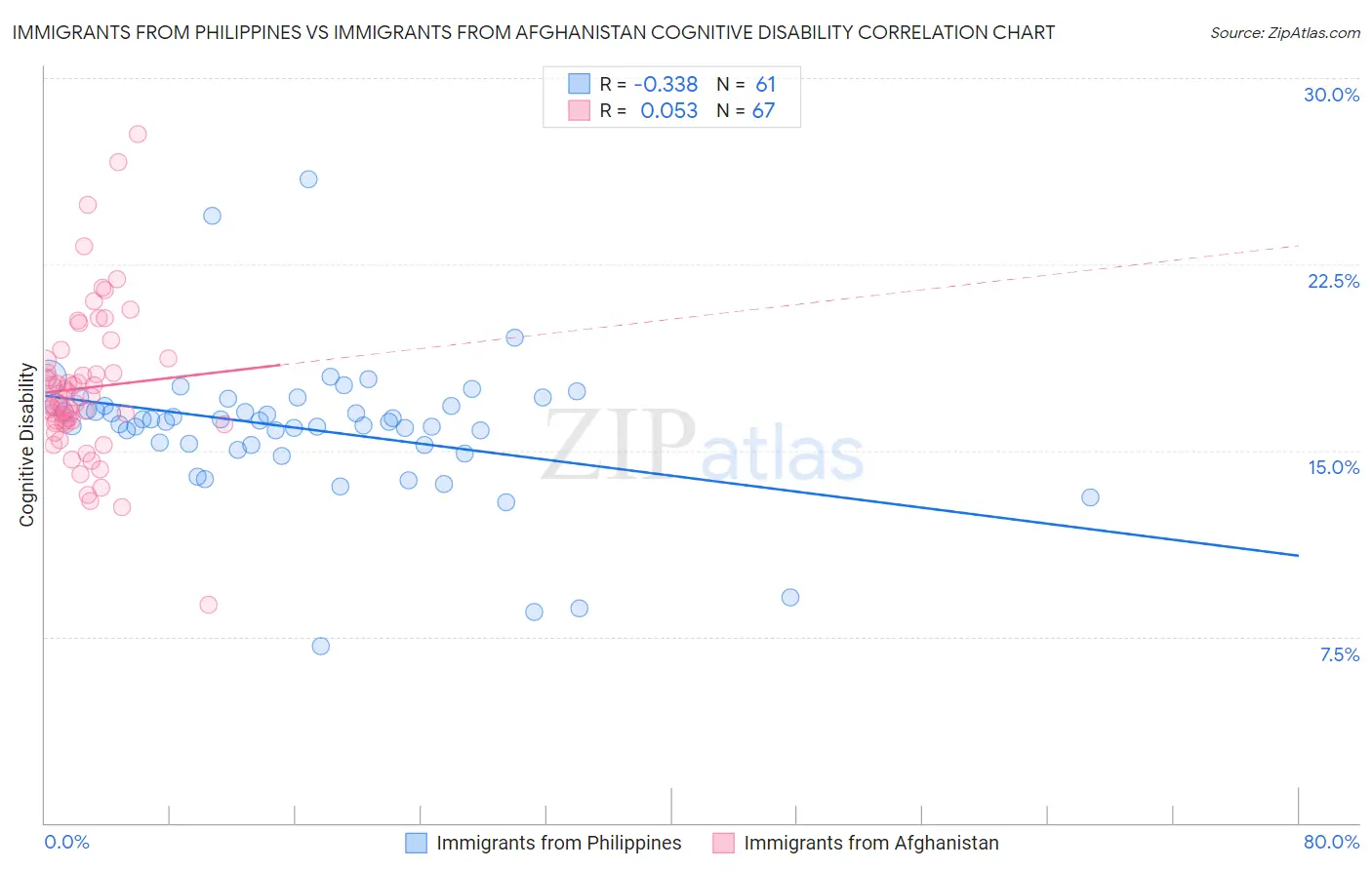 Immigrants from Philippines vs Immigrants from Afghanistan Cognitive Disability