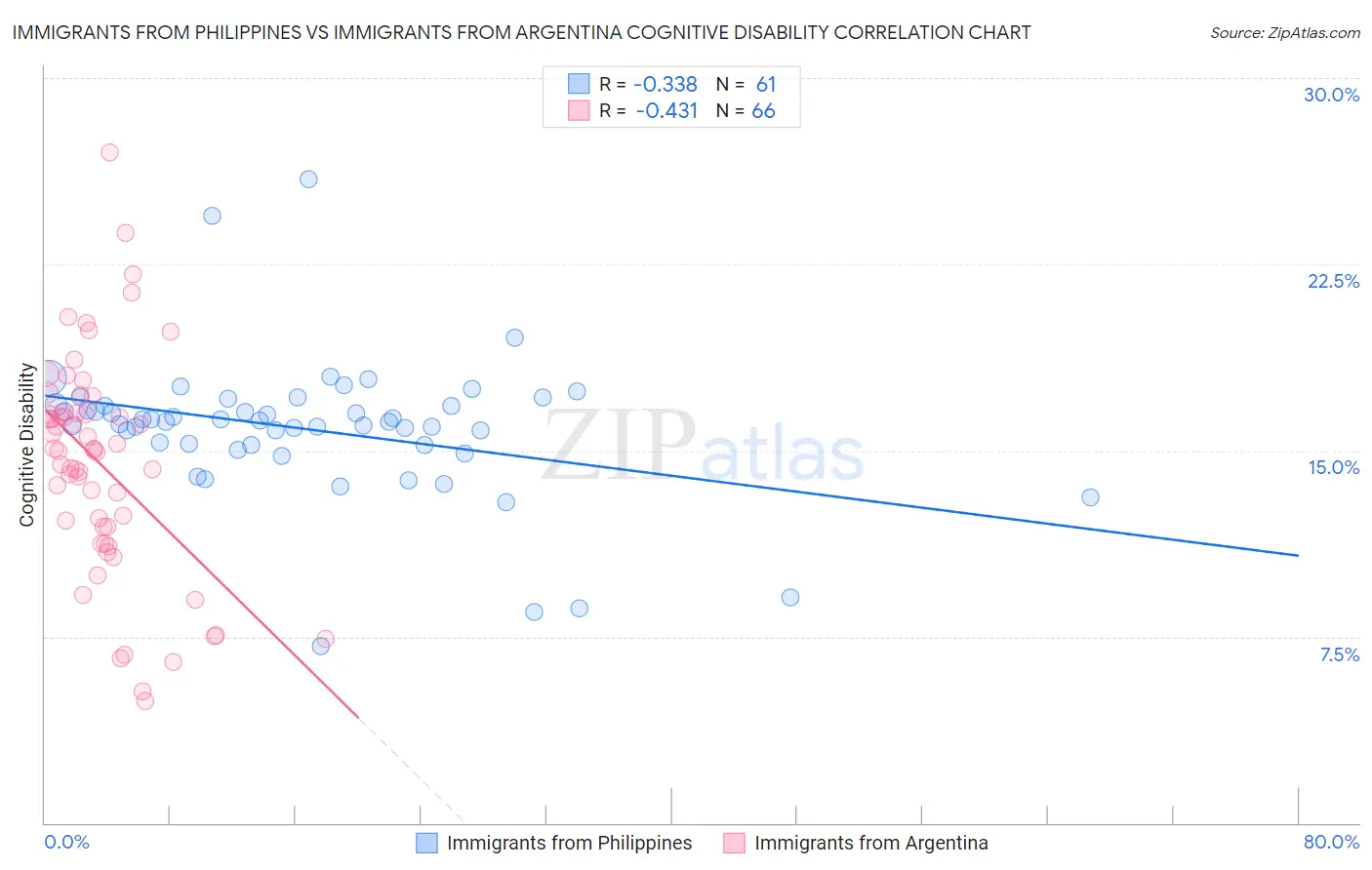 Immigrants from Philippines vs Immigrants from Argentina Cognitive Disability