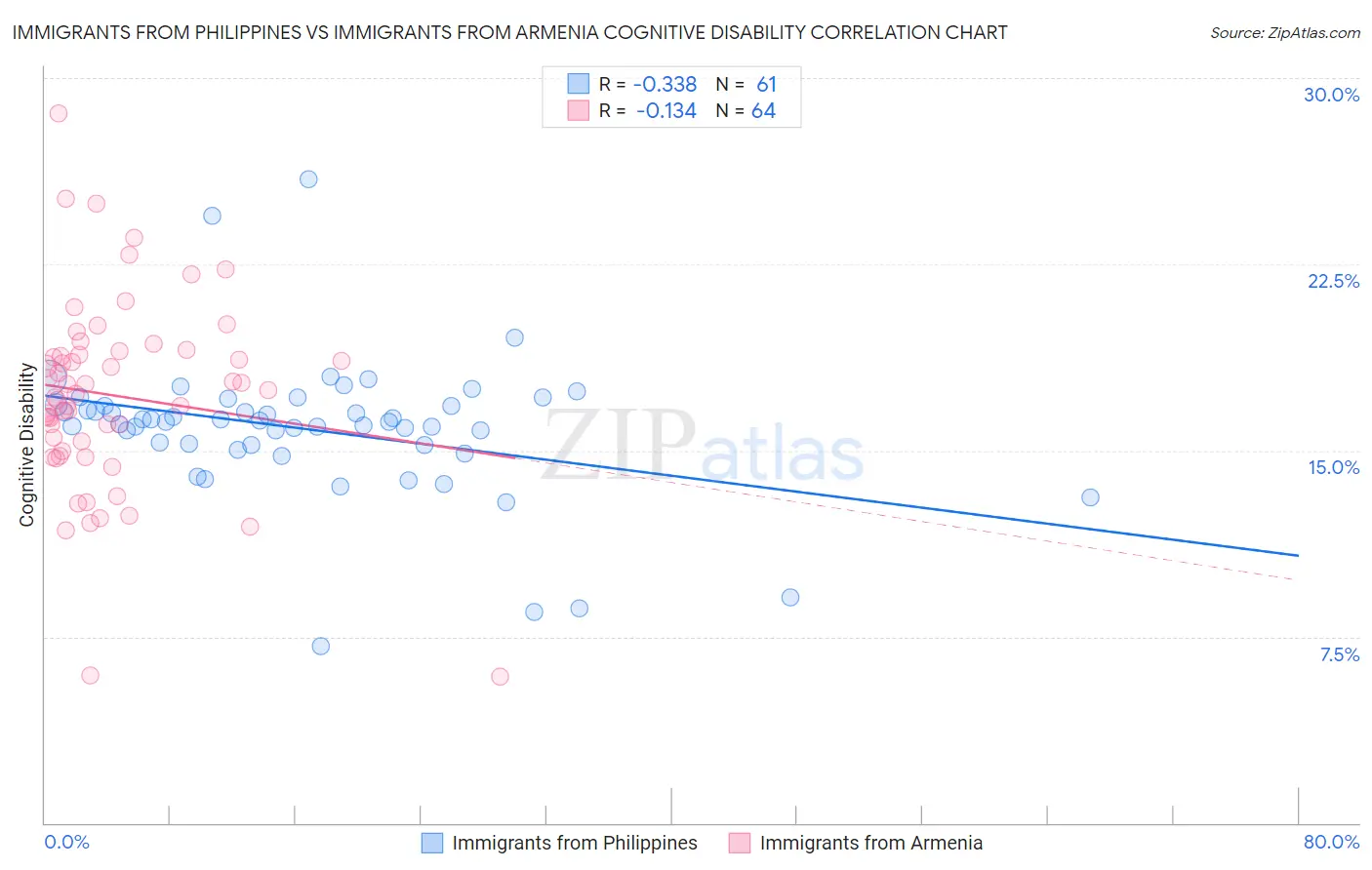Immigrants from Philippines vs Immigrants from Armenia Cognitive Disability