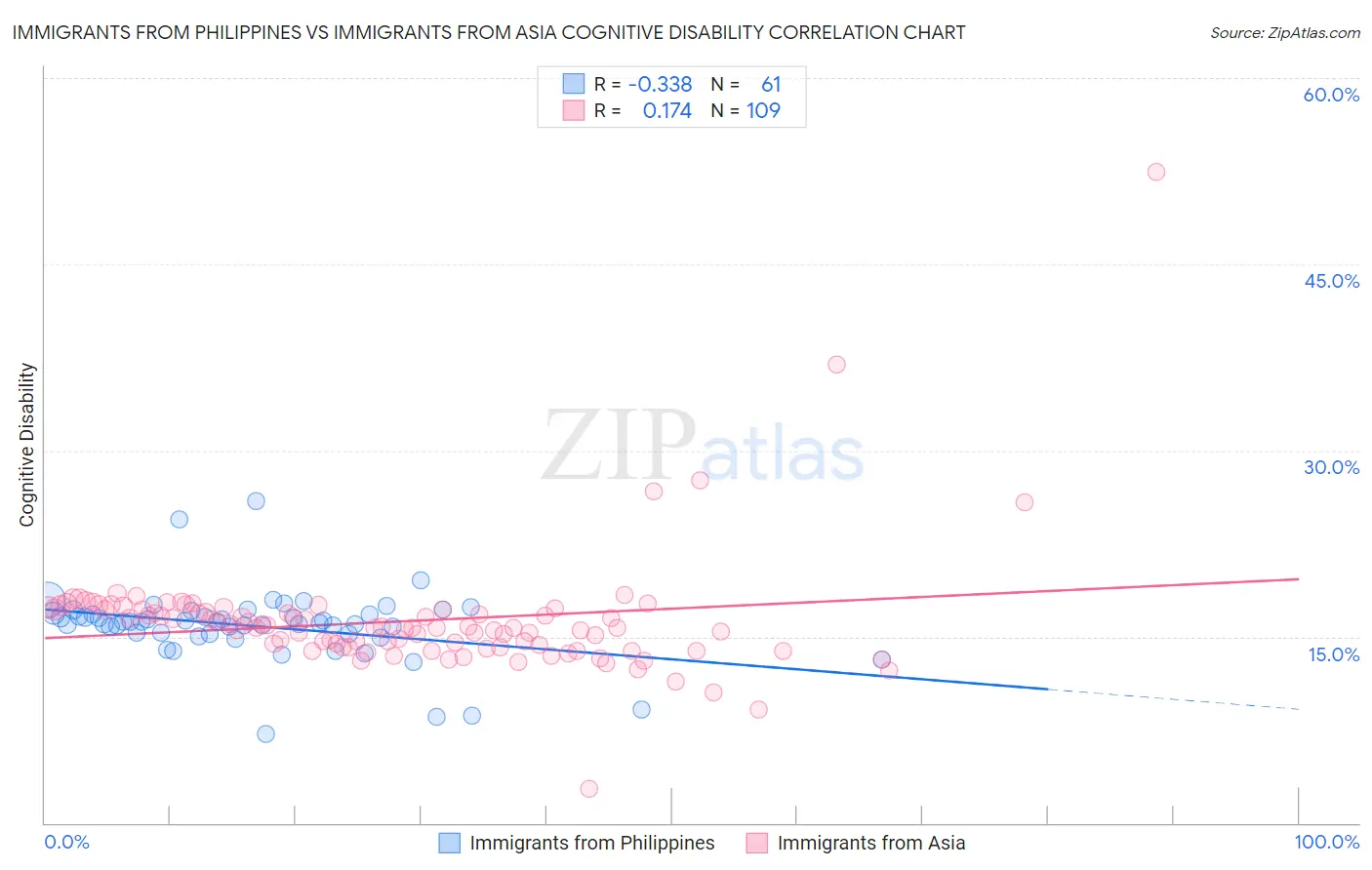 Immigrants from Philippines vs Immigrants from Asia Cognitive Disability