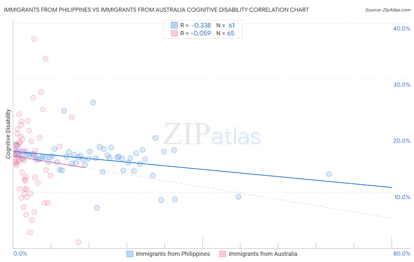 Immigrants from Philippines vs Immigrants from Australia Cognitive Disability
