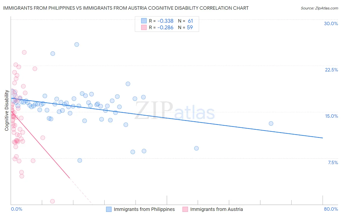 Immigrants from Philippines vs Immigrants from Austria Cognitive Disability