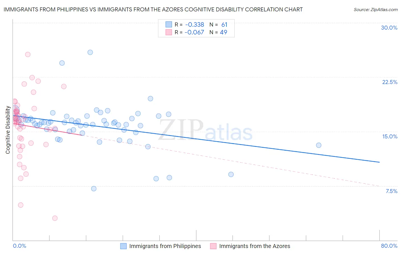 Immigrants from Philippines vs Immigrants from the Azores Cognitive Disability