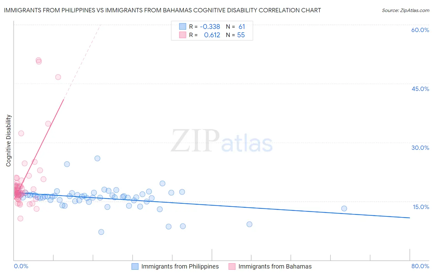 Immigrants from Philippines vs Immigrants from Bahamas Cognitive Disability