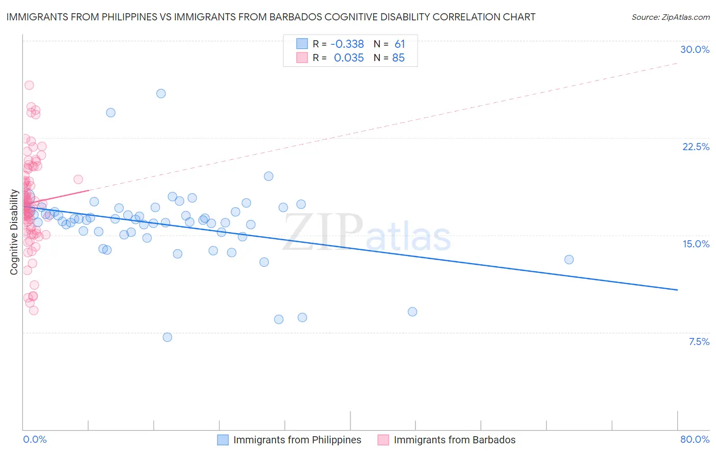 Immigrants from Philippines vs Immigrants from Barbados Cognitive Disability