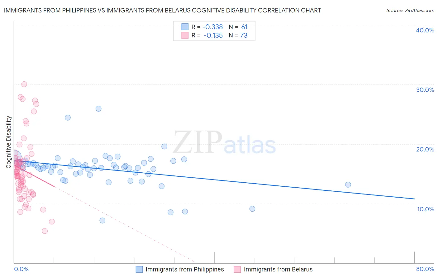 Immigrants from Philippines vs Immigrants from Belarus Cognitive Disability