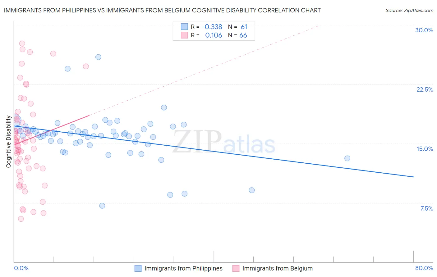 Immigrants from Philippines vs Immigrants from Belgium Cognitive Disability