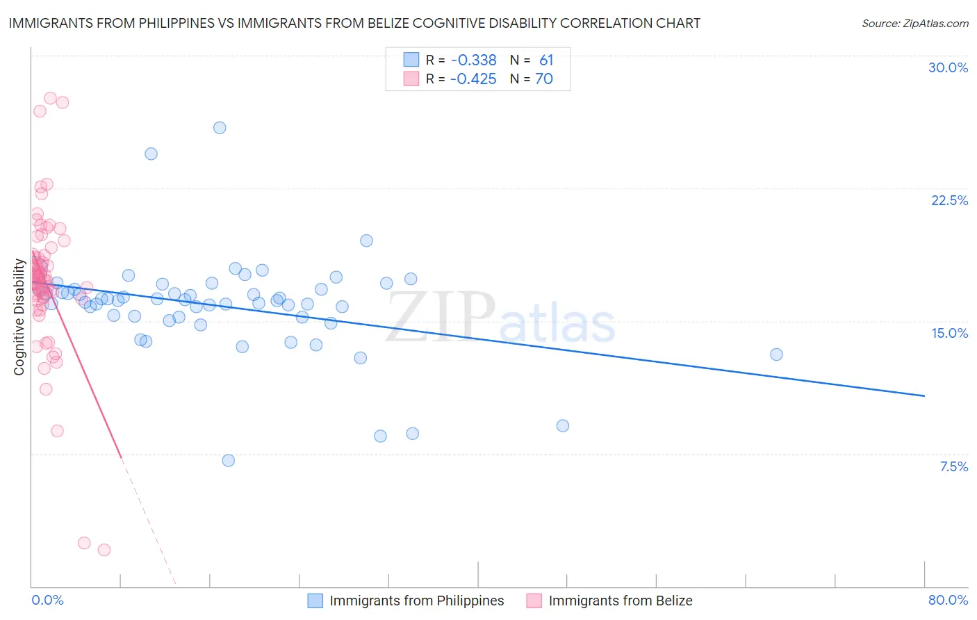 Immigrants from Philippines vs Immigrants from Belize Cognitive Disability