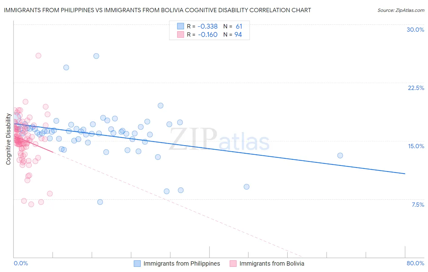 Immigrants from Philippines vs Immigrants from Bolivia Cognitive Disability
