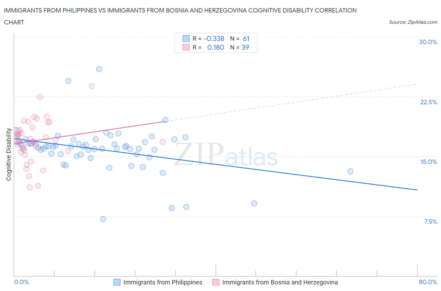 Immigrants from Philippines vs Immigrants from Bosnia and Herzegovina Cognitive Disability