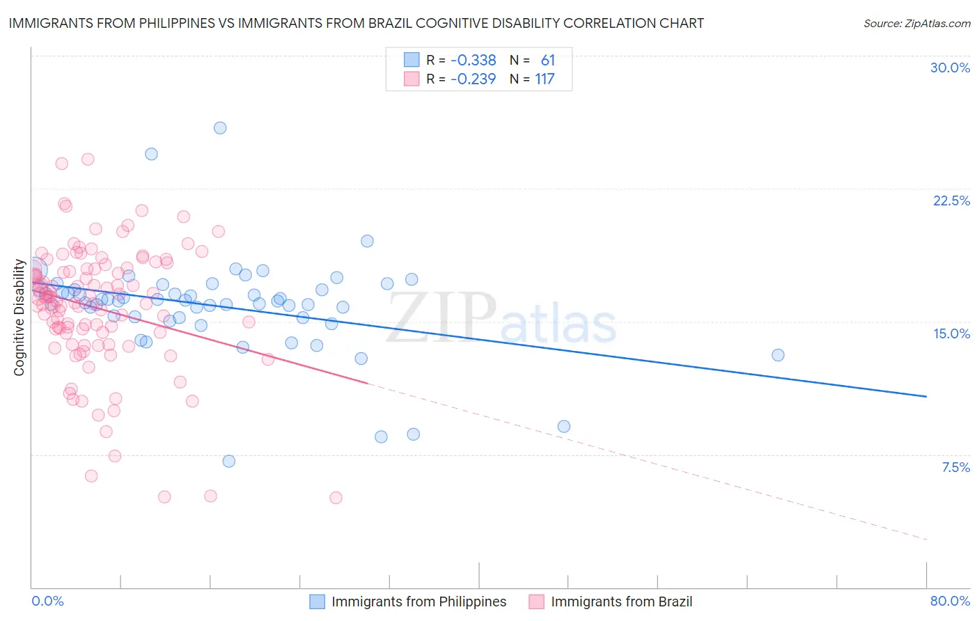 Immigrants from Philippines vs Immigrants from Brazil Cognitive Disability