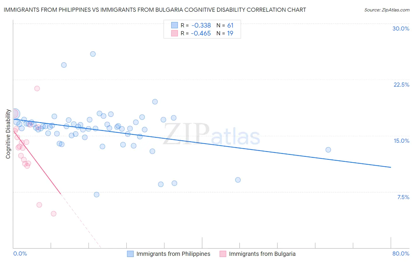 Immigrants from Philippines vs Immigrants from Bulgaria Cognitive Disability