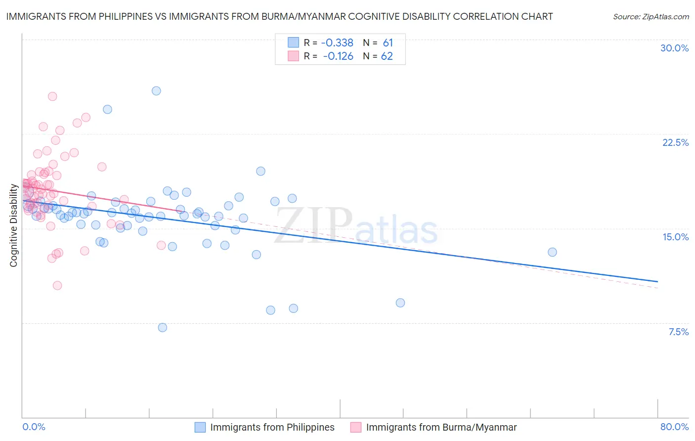 Immigrants from Philippines vs Immigrants from Burma/Myanmar Cognitive Disability