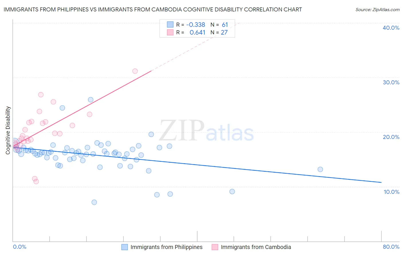 Immigrants from Philippines vs Immigrants from Cambodia Cognitive Disability