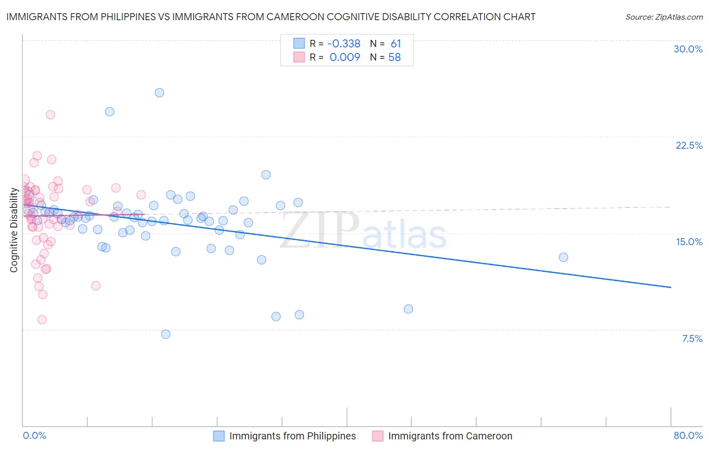 Immigrants from Philippines vs Immigrants from Cameroon Cognitive Disability
