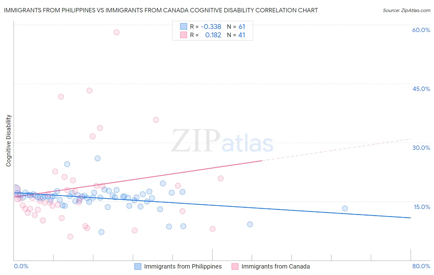Immigrants from Philippines vs Immigrants from Canada Cognitive Disability
