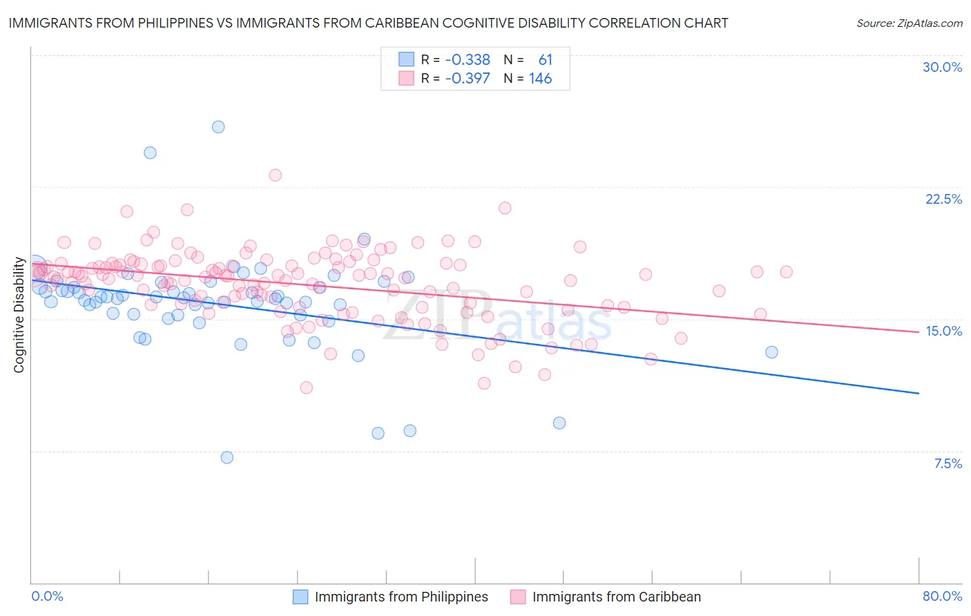 Immigrants from Philippines vs Immigrants from Caribbean Cognitive Disability