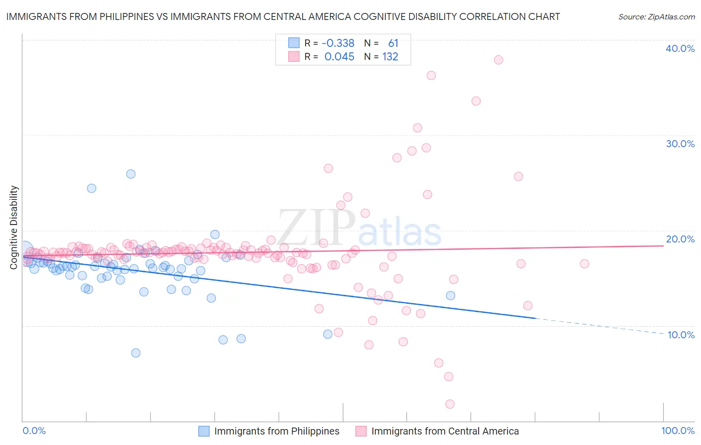 Immigrants from Philippines vs Immigrants from Central America Cognitive Disability