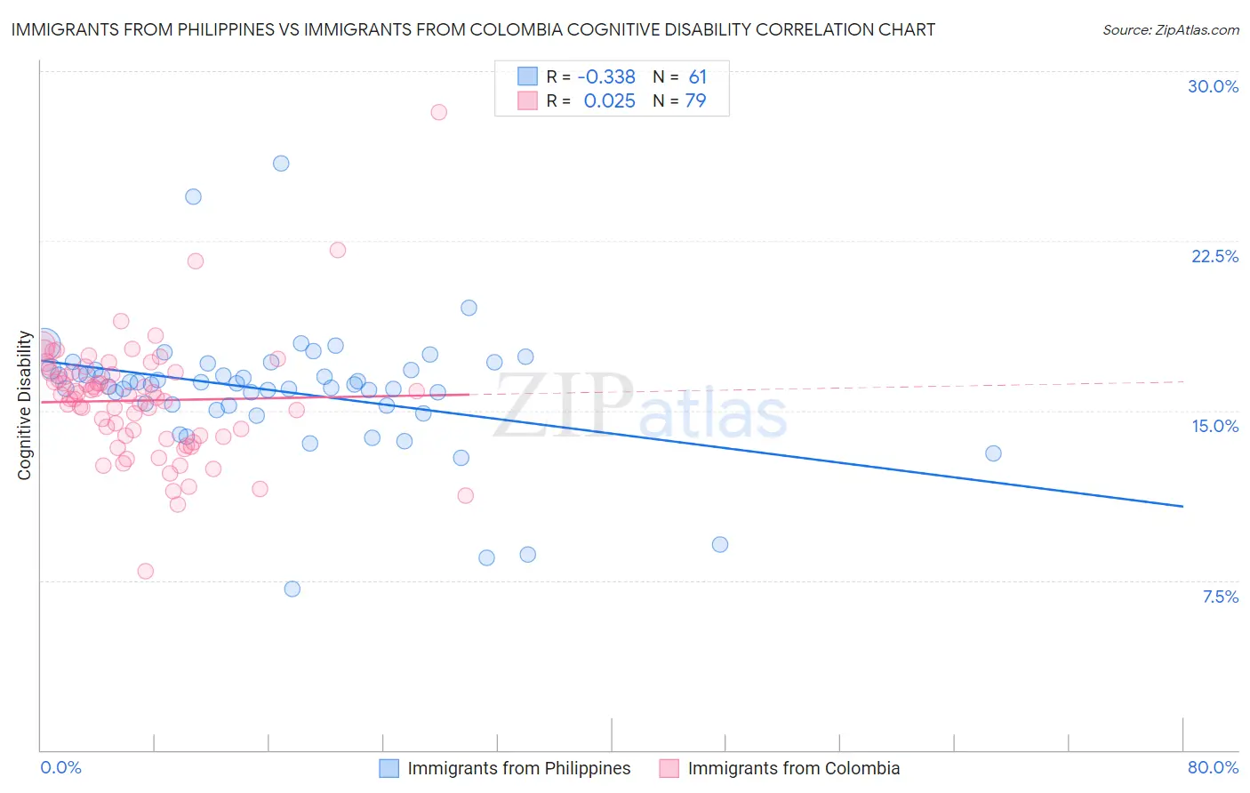 Immigrants from Philippines vs Immigrants from Colombia Cognitive Disability