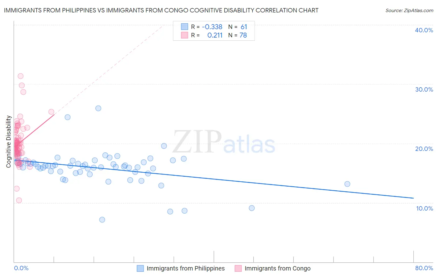 Immigrants from Philippines vs Immigrants from Congo Cognitive Disability