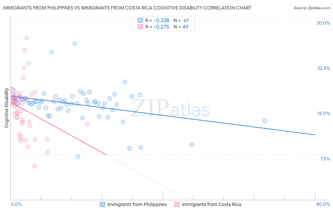 Immigrants from Philippines vs Immigrants from Costa Rica Cognitive Disability