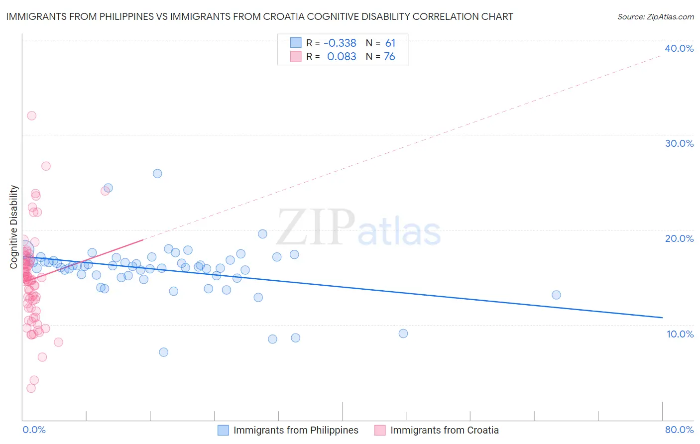 Immigrants from Philippines vs Immigrants from Croatia Cognitive Disability
