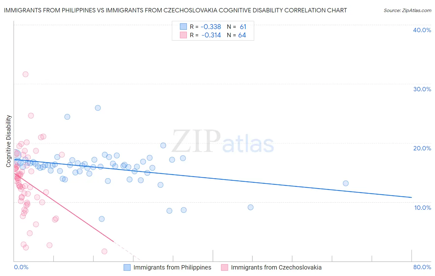 Immigrants from Philippines vs Immigrants from Czechoslovakia Cognitive Disability