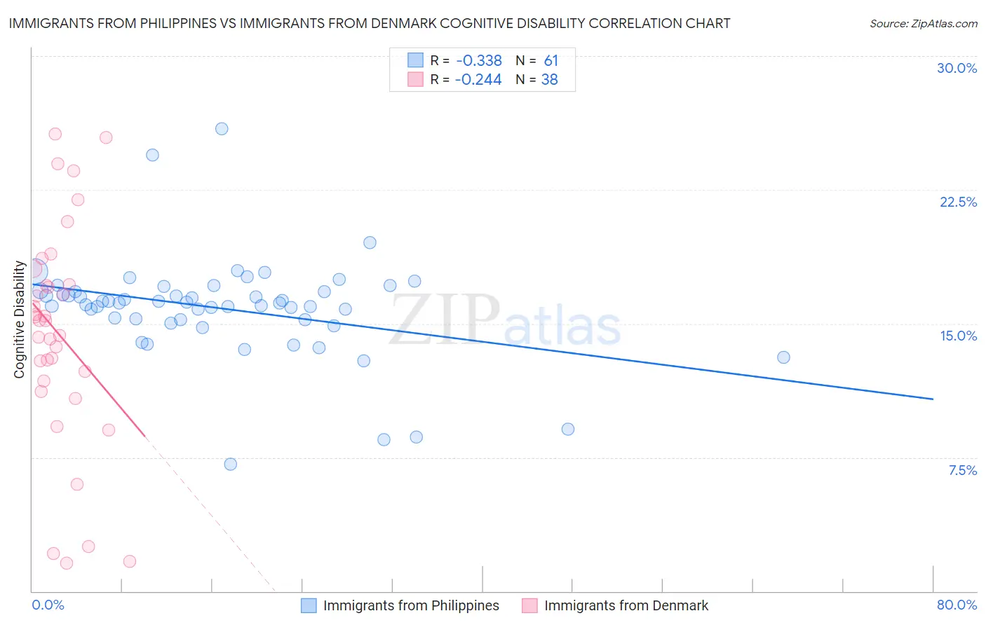 Immigrants from Philippines vs Immigrants from Denmark Cognitive Disability