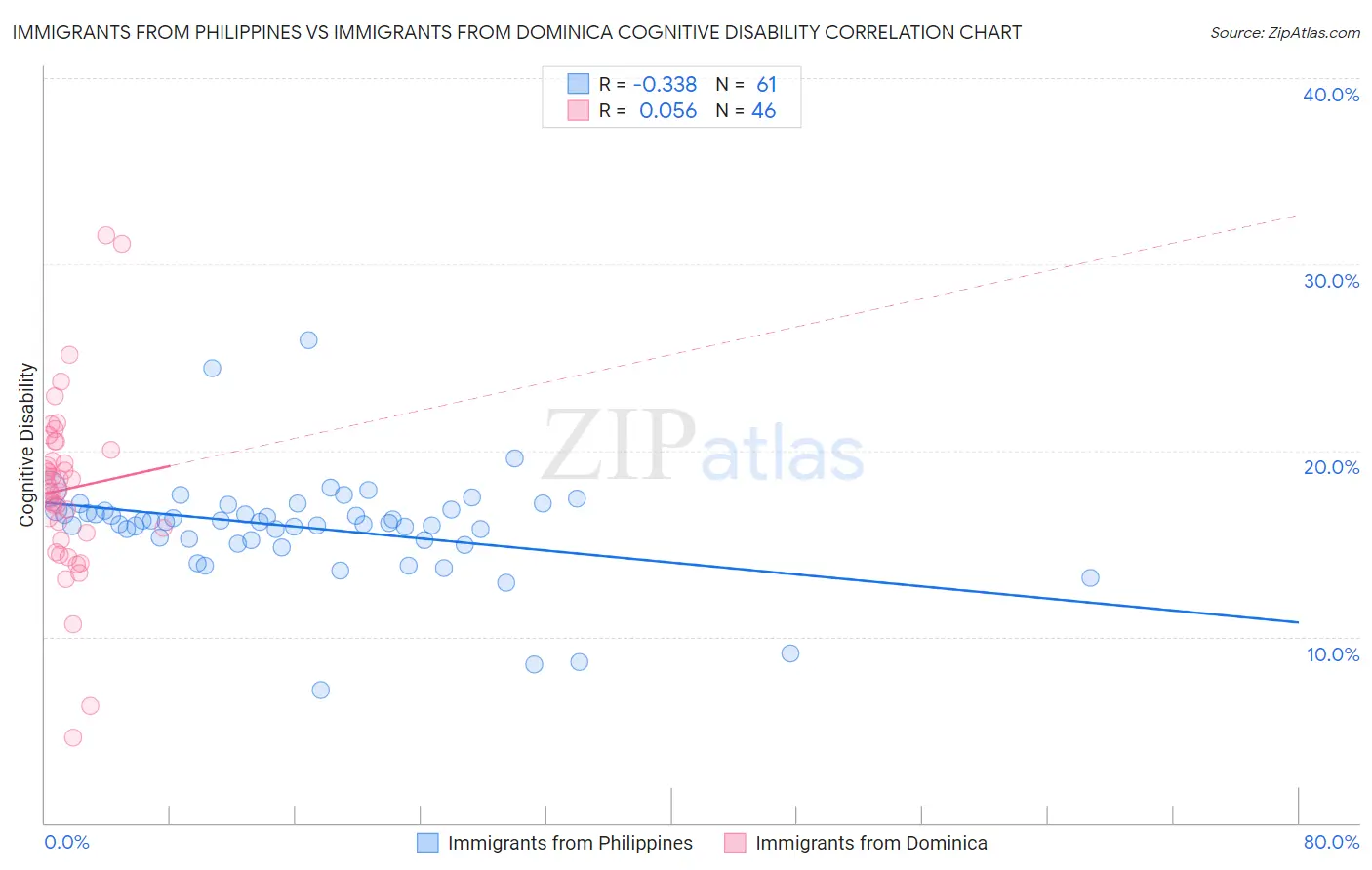 Immigrants from Philippines vs Immigrants from Dominica Cognitive Disability